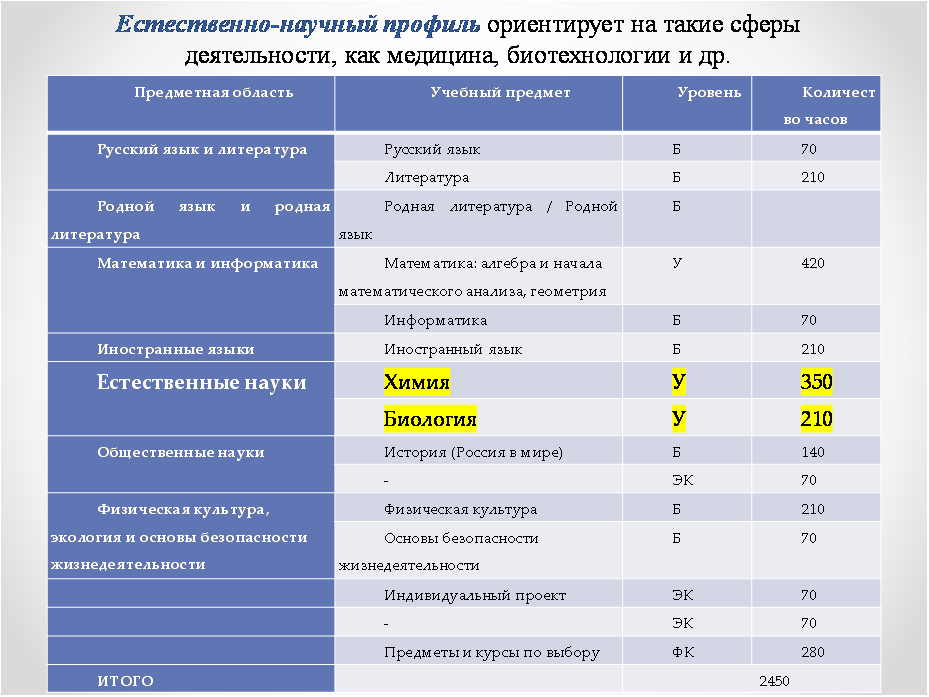 Стартовая диагностика фоп соо. Учебный план. Рабочий учебный план. ФГОС соо 2022. Учебные планы по ФГОС соо 10-11 класс минобр профили.