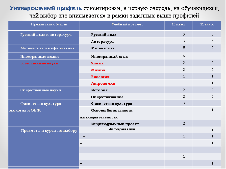 Учебный план 10 11 фгос соо